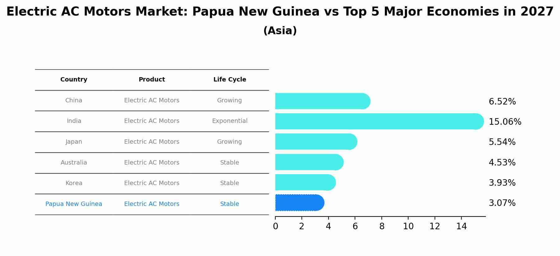 Electric AC Motors Market: Papua New Guinea vs Top 5 Major Economies in 2027 (Asia)